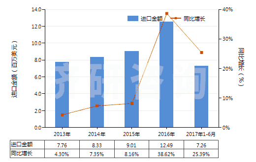 2013-2017年6月中國(guó)其他芳香醇(HS29062990)進(jìn)口總額及增速統(tǒng)計(jì)
